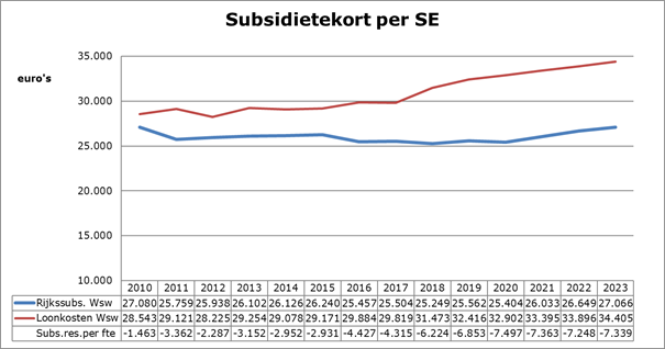 Het subsidietekort per SE over de periode 2010 tot en met 2023 neemt steeds meer toe. In 2010 was dit nog -/- € 1.463 terwijl in 2023 dit zal oplopen naar -/- € 7.339. Dit als gevolg van harder stijgende loonkosten Wsw ten opzichte van de Rijkssubsidie Wsw.